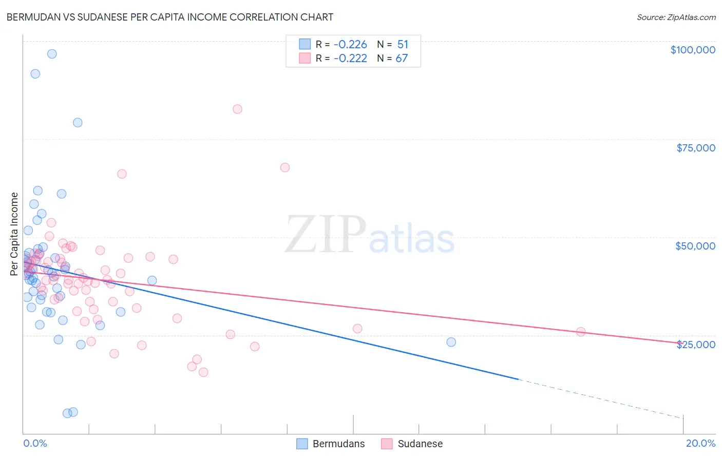 Bermudan vs Sudanese Per Capita Income