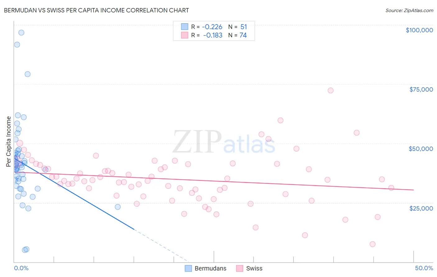 Bermudan vs Swiss Per Capita Income