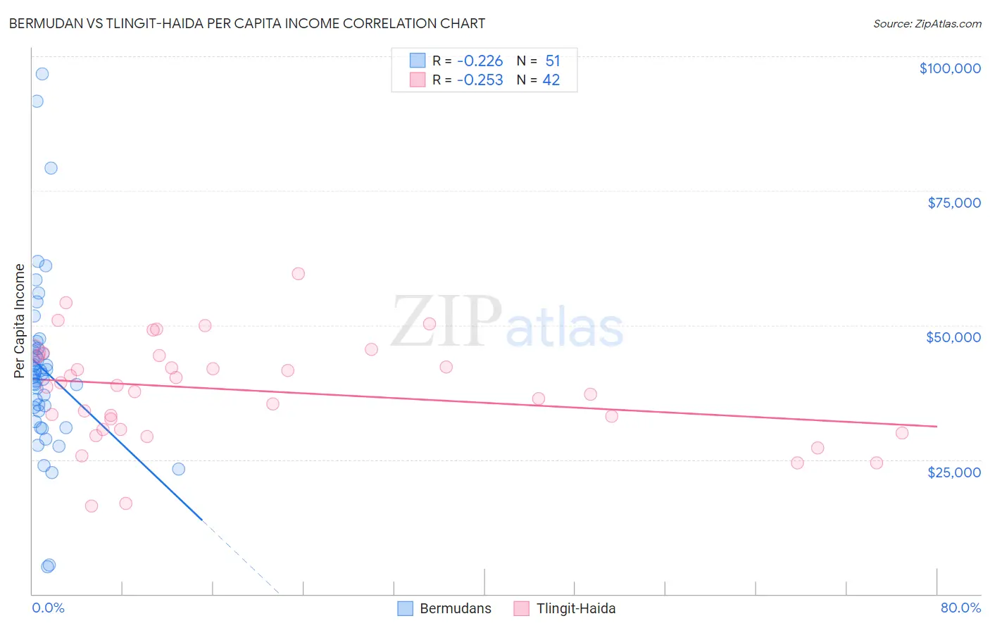 Bermudan vs Tlingit-Haida Per Capita Income