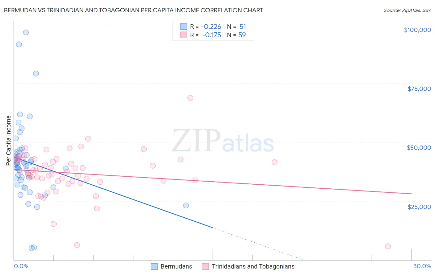 Bermudan vs Trinidadian and Tobagonian Per Capita Income