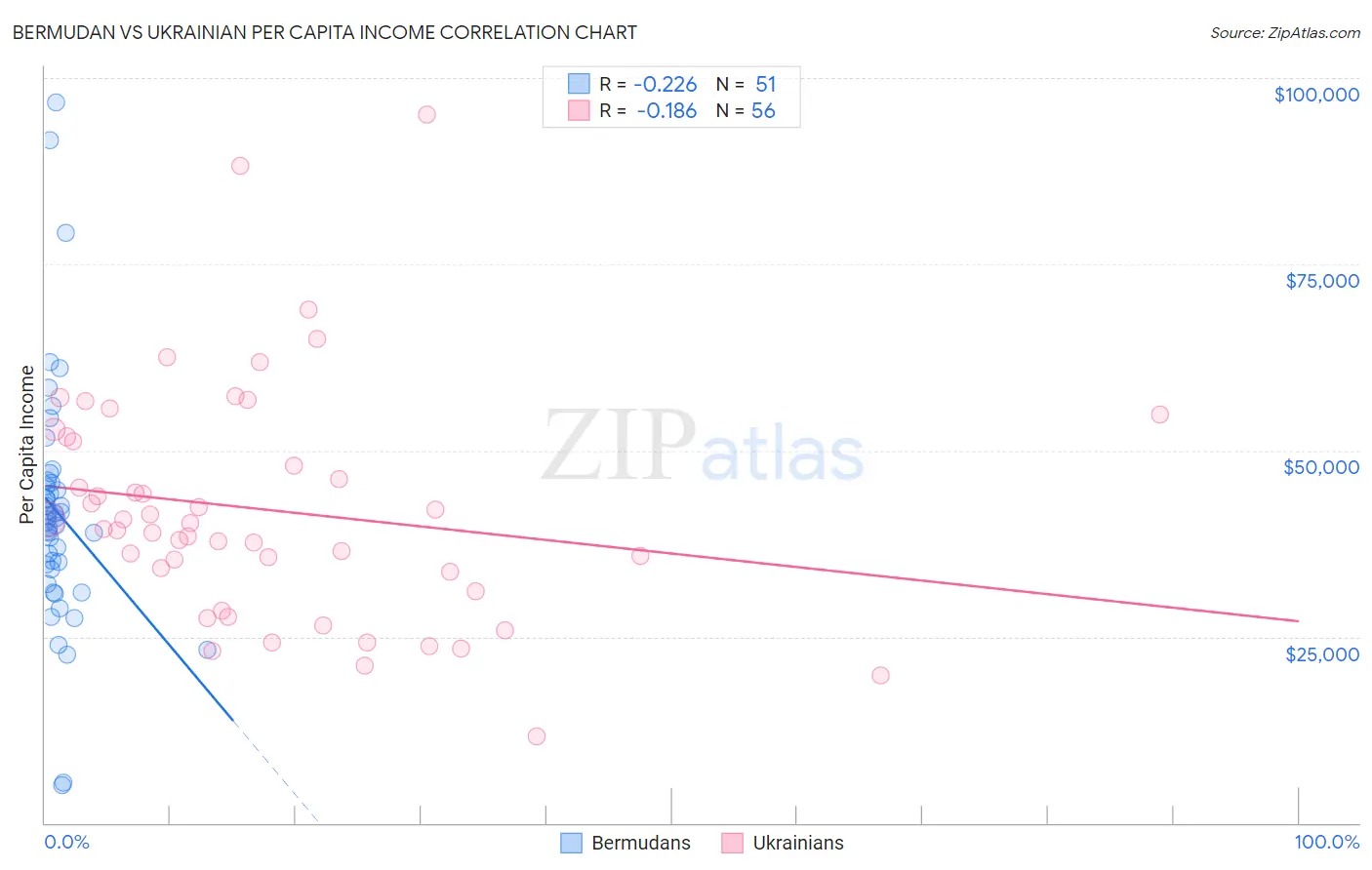 Bermudan vs Ukrainian Per Capita Income