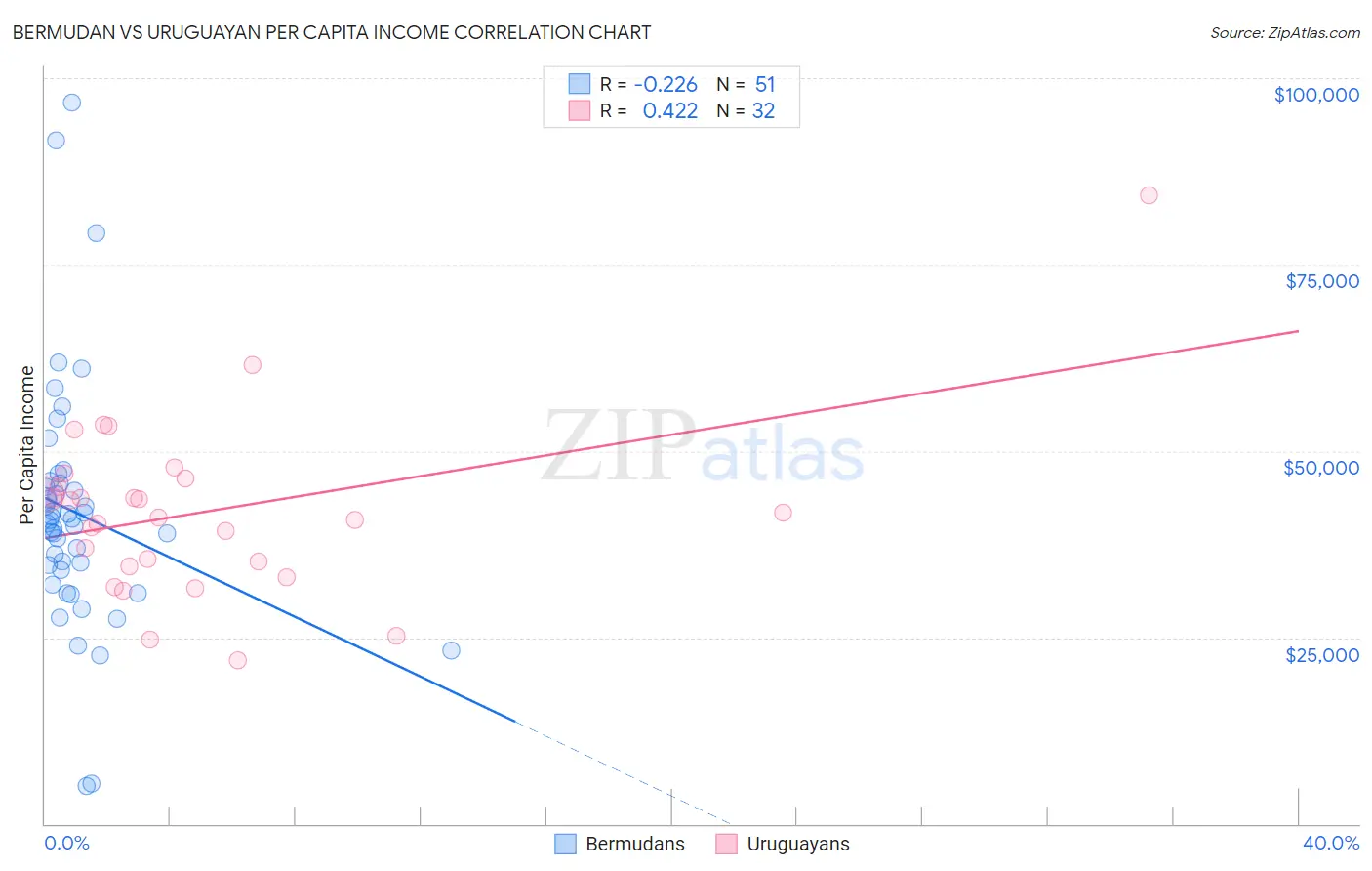 Bermudan vs Uruguayan Per Capita Income