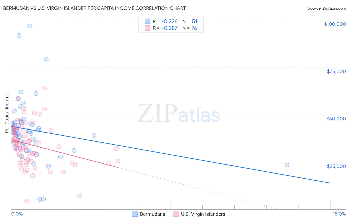 Bermudan vs U.S. Virgin Islander Per Capita Income