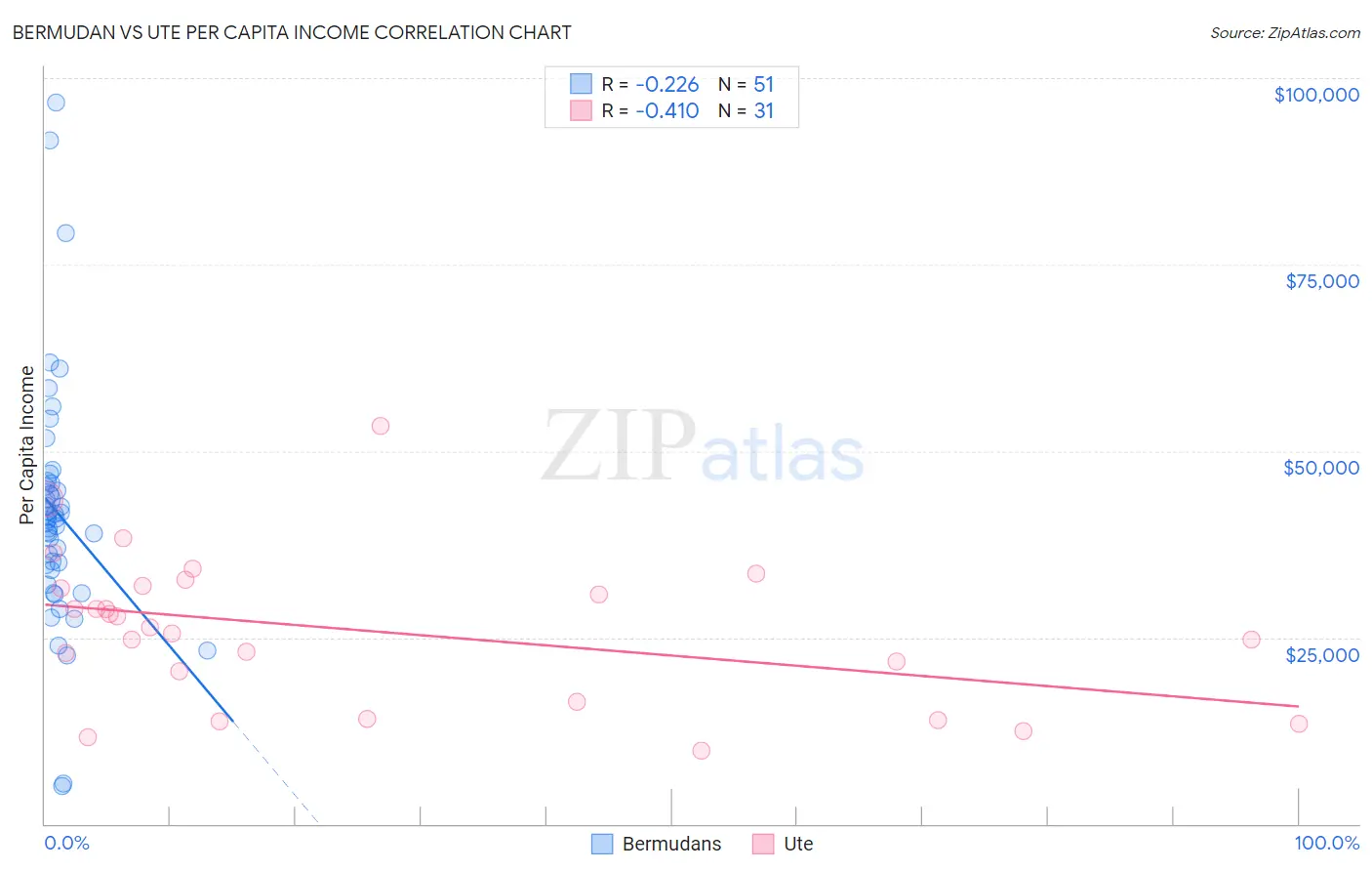 Bermudan vs Ute Per Capita Income