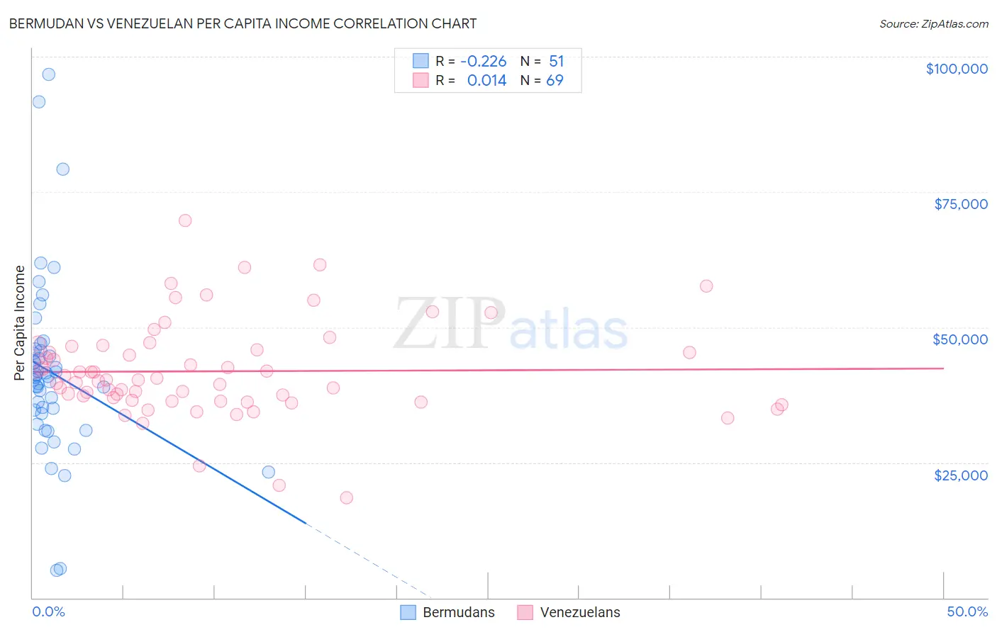 Bermudan vs Venezuelan Per Capita Income