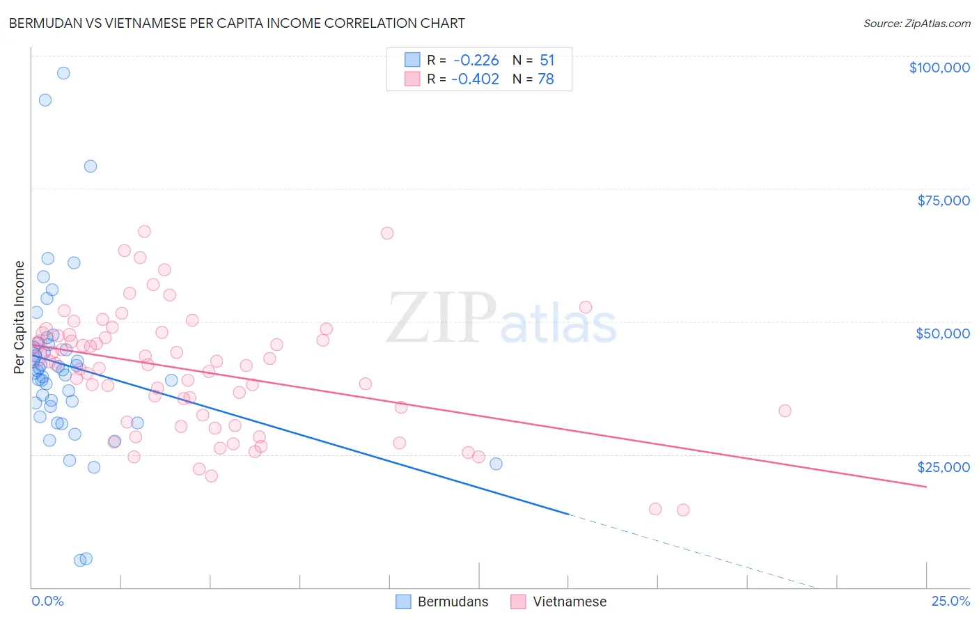 Bermudan vs Vietnamese Per Capita Income