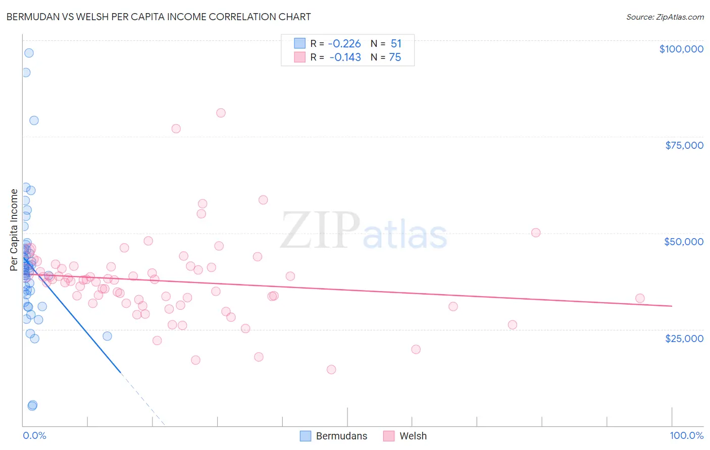 Bermudan vs Welsh Per Capita Income