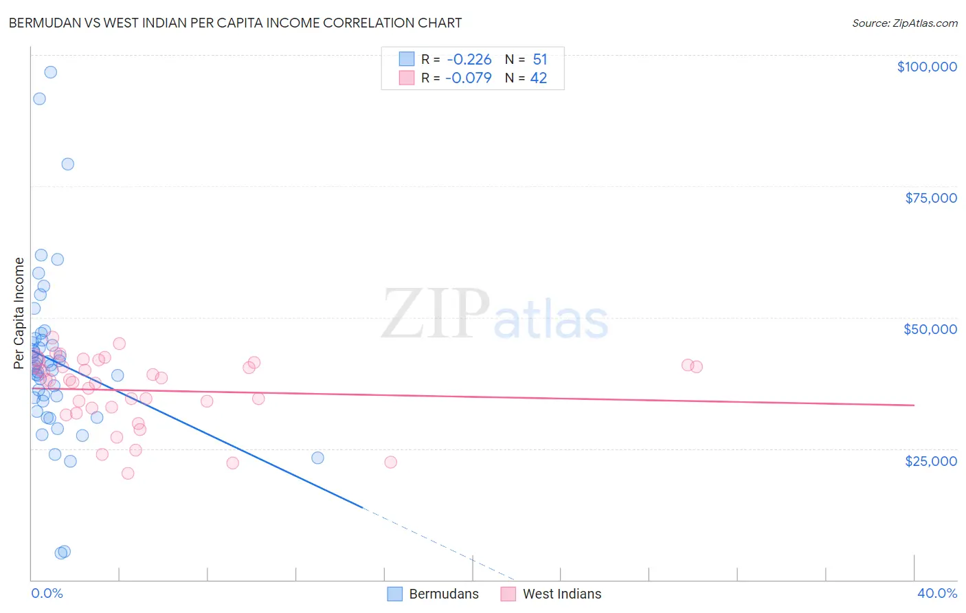 Bermudan vs West Indian Per Capita Income