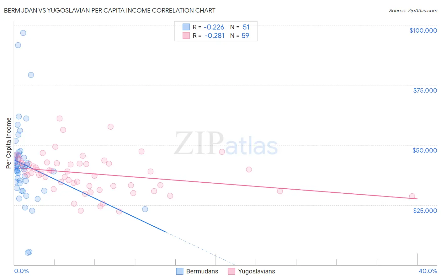Bermudan vs Yugoslavian Per Capita Income