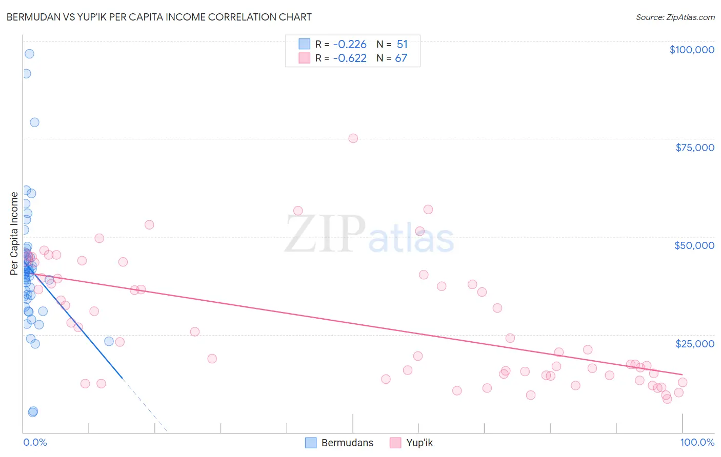 Bermudan vs Yup'ik Per Capita Income