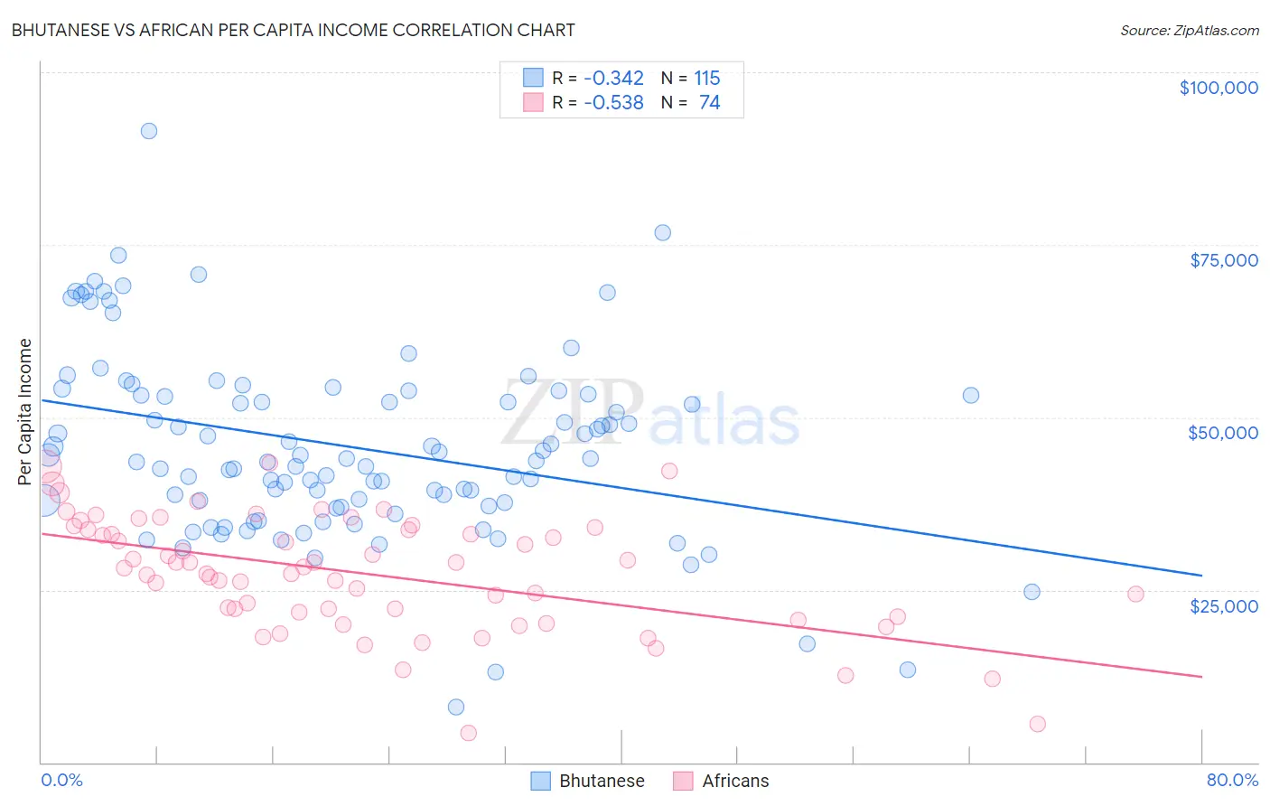 Bhutanese vs African Per Capita Income