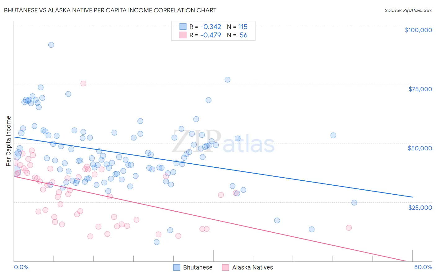 Bhutanese vs Alaska Native Per Capita Income