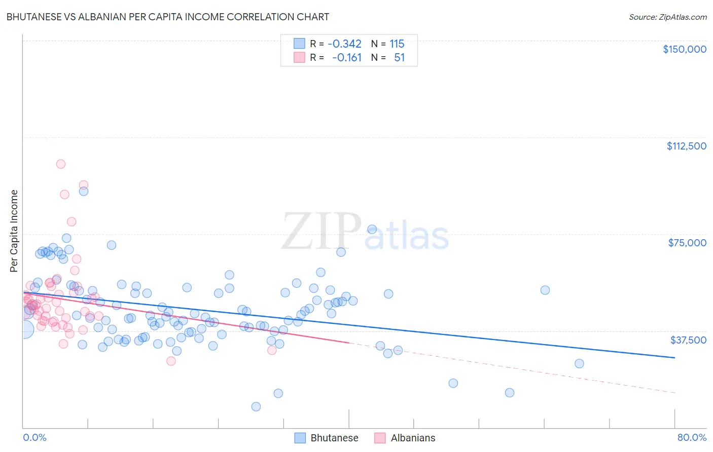 Bhutanese vs Albanian Per Capita Income