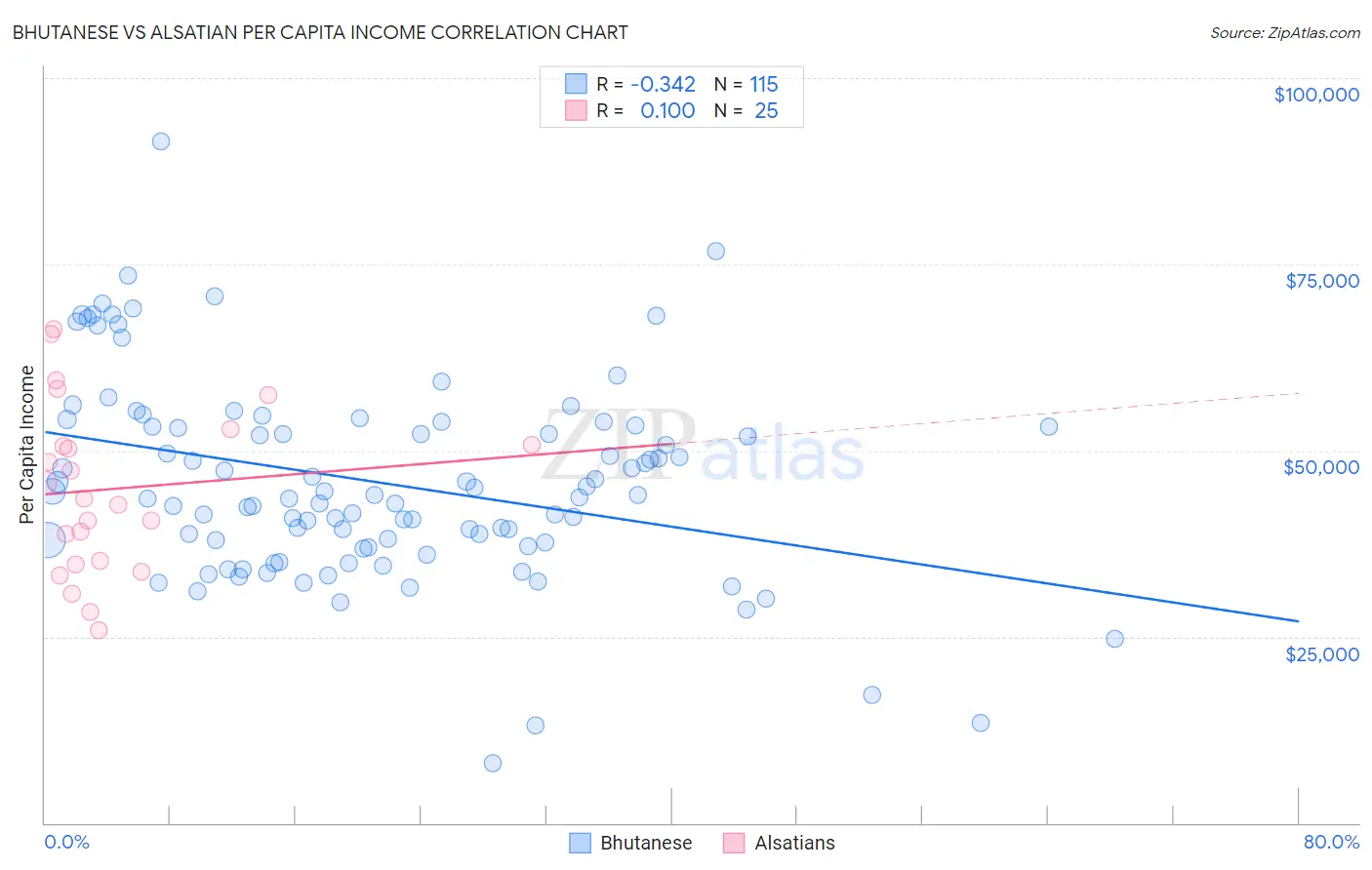 Bhutanese vs Alsatian Per Capita Income