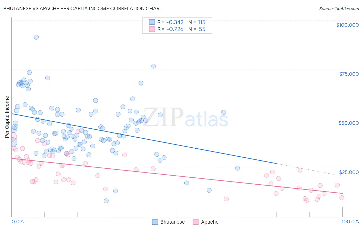 Bhutanese vs Apache Per Capita Income