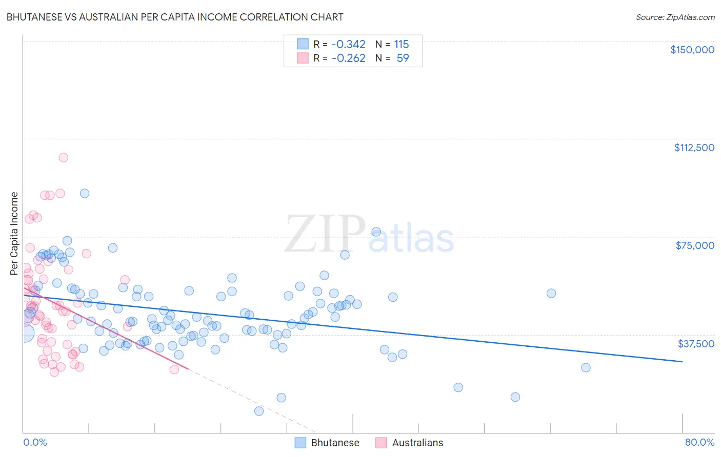 Bhutanese vs Australian Per Capita Income
