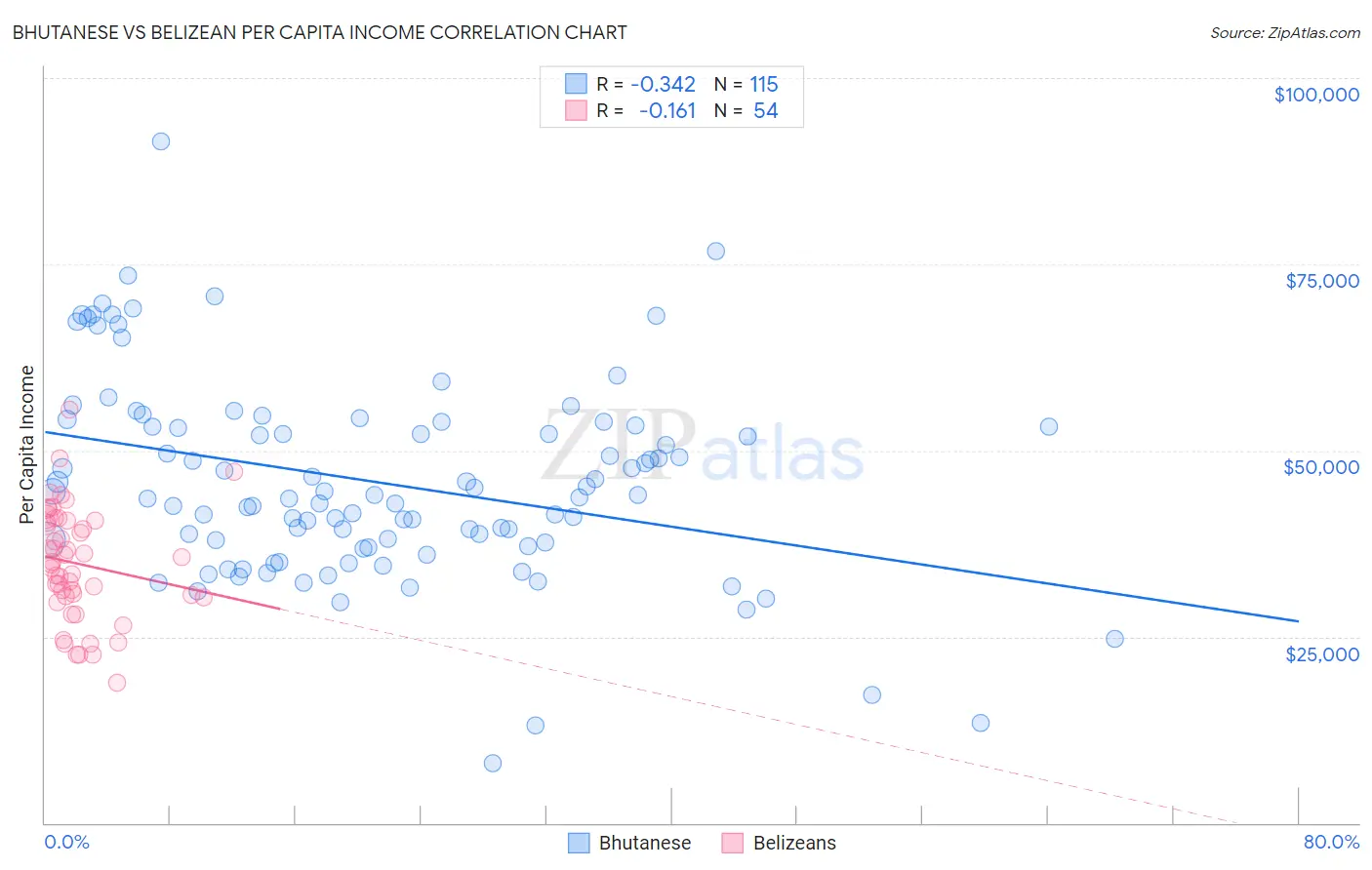 Bhutanese vs Belizean Per Capita Income