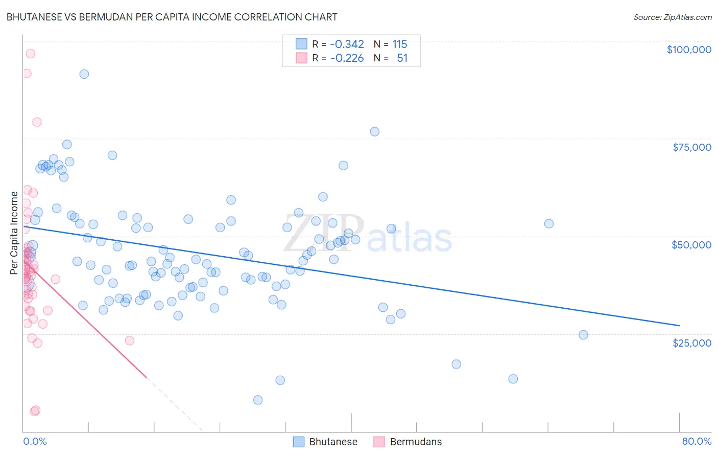 Bhutanese vs Bermudan Per Capita Income