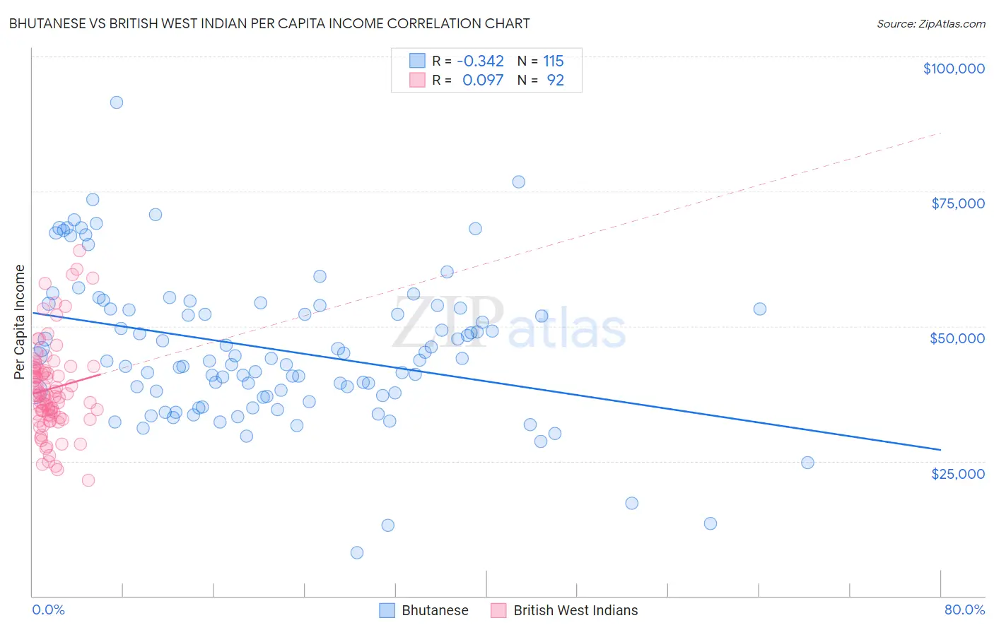 Bhutanese vs British West Indian Per Capita Income