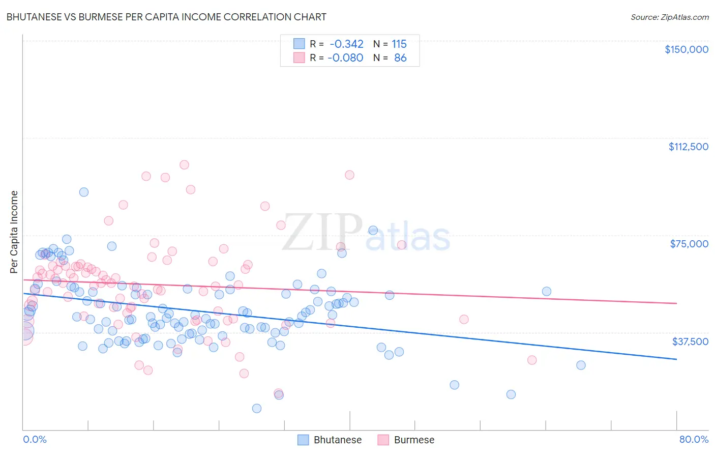 Bhutanese vs Burmese Per Capita Income