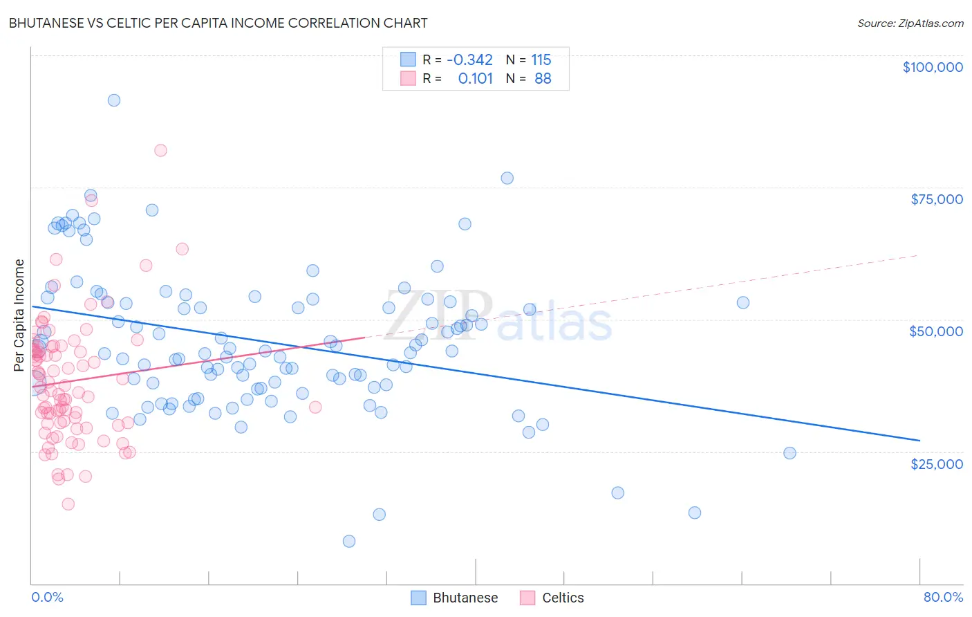 Bhutanese vs Celtic Per Capita Income
