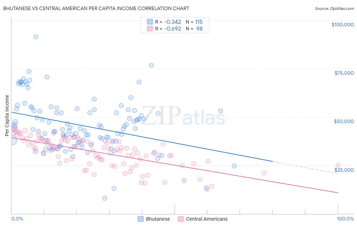 Bhutanese vs Central American Per Capita Income