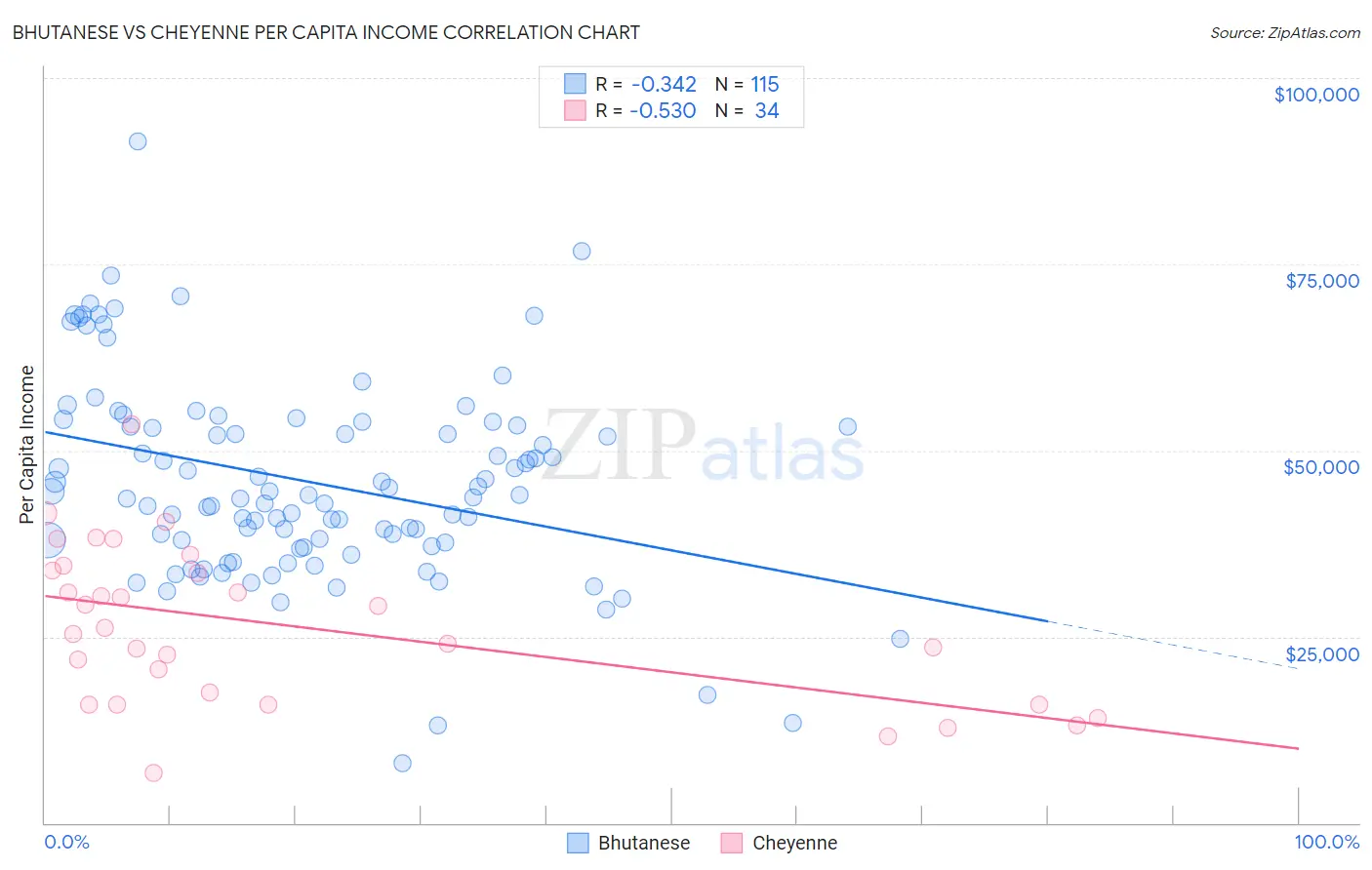 Bhutanese vs Cheyenne Per Capita Income