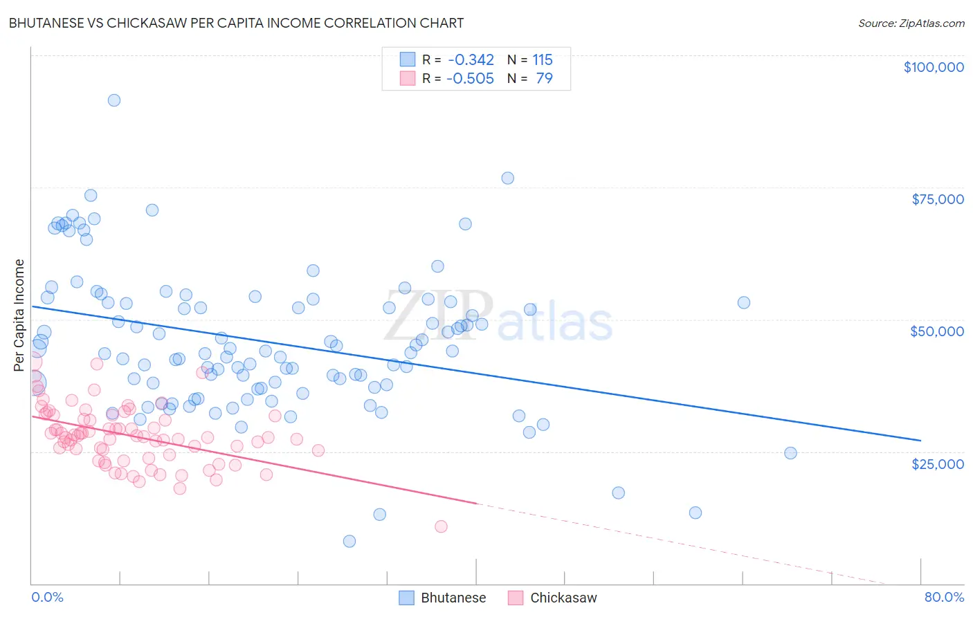 Bhutanese vs Chickasaw Per Capita Income