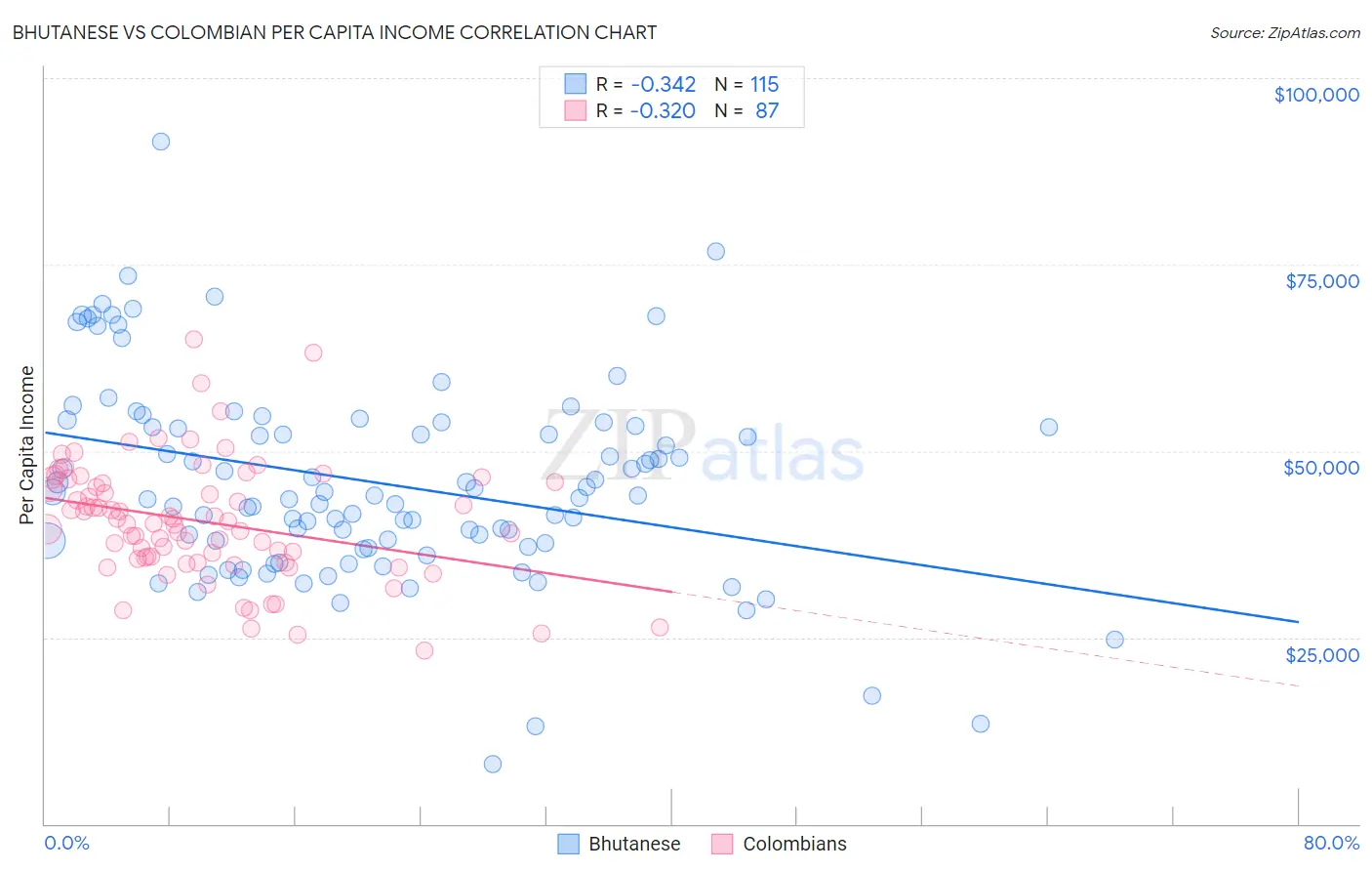Bhutanese vs Colombian Per Capita Income