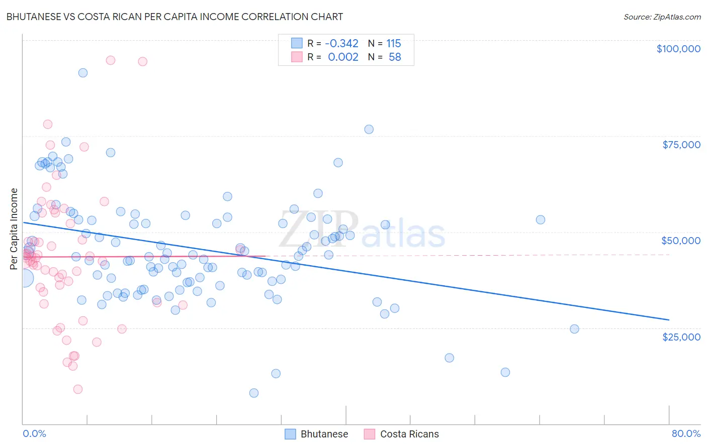 Bhutanese vs Costa Rican Per Capita Income