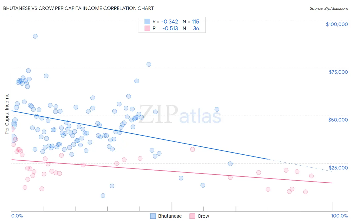 Bhutanese vs Crow Per Capita Income