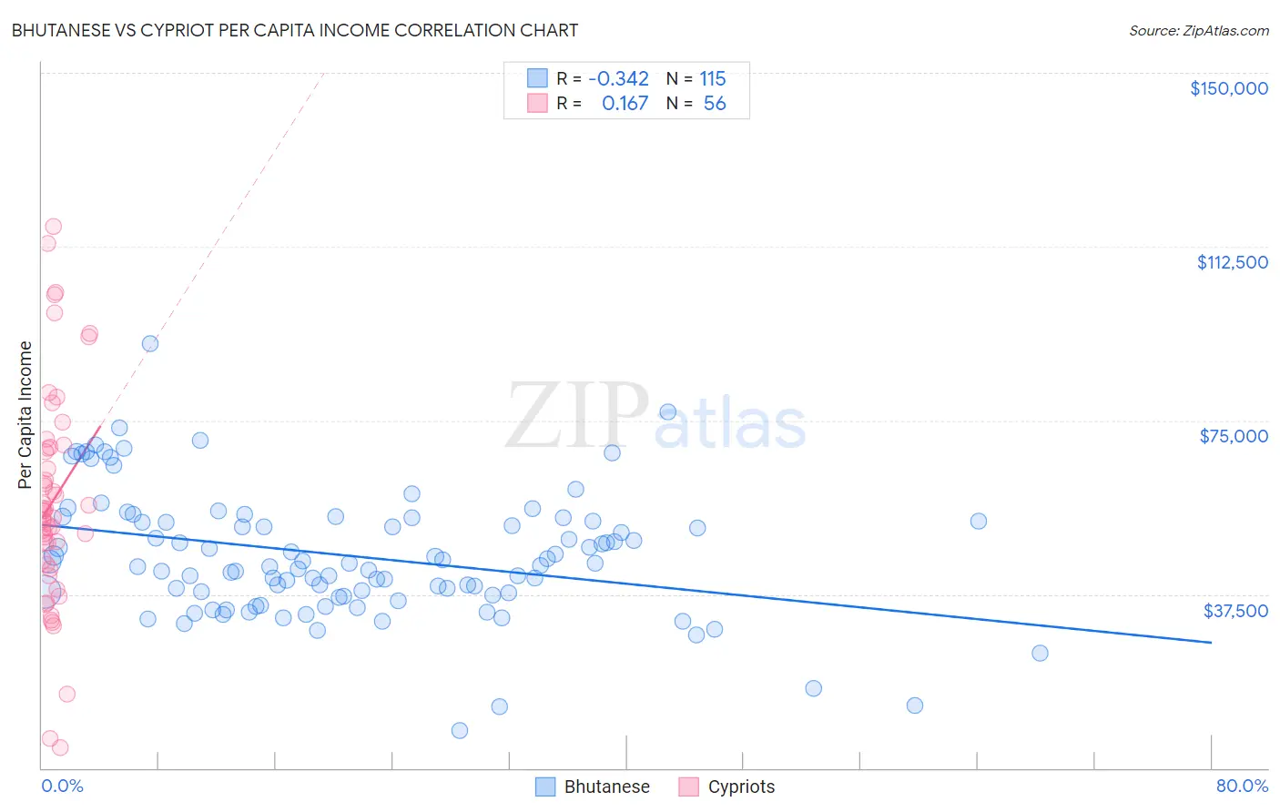 Bhutanese vs Cypriot Per Capita Income