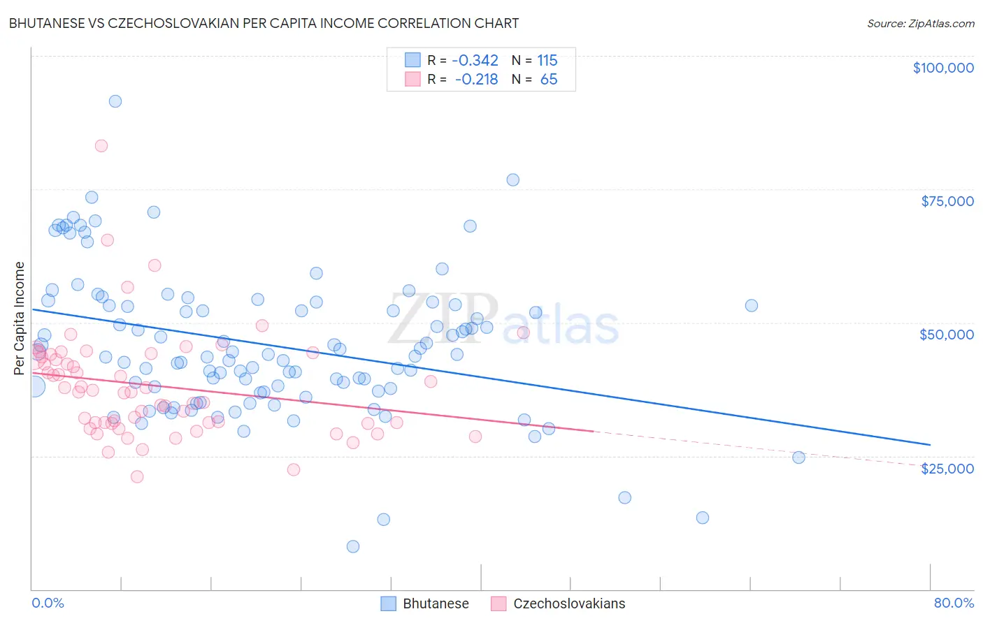 Bhutanese vs Czechoslovakian Per Capita Income