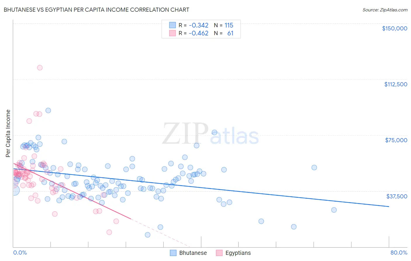 Bhutanese vs Egyptian Per Capita Income