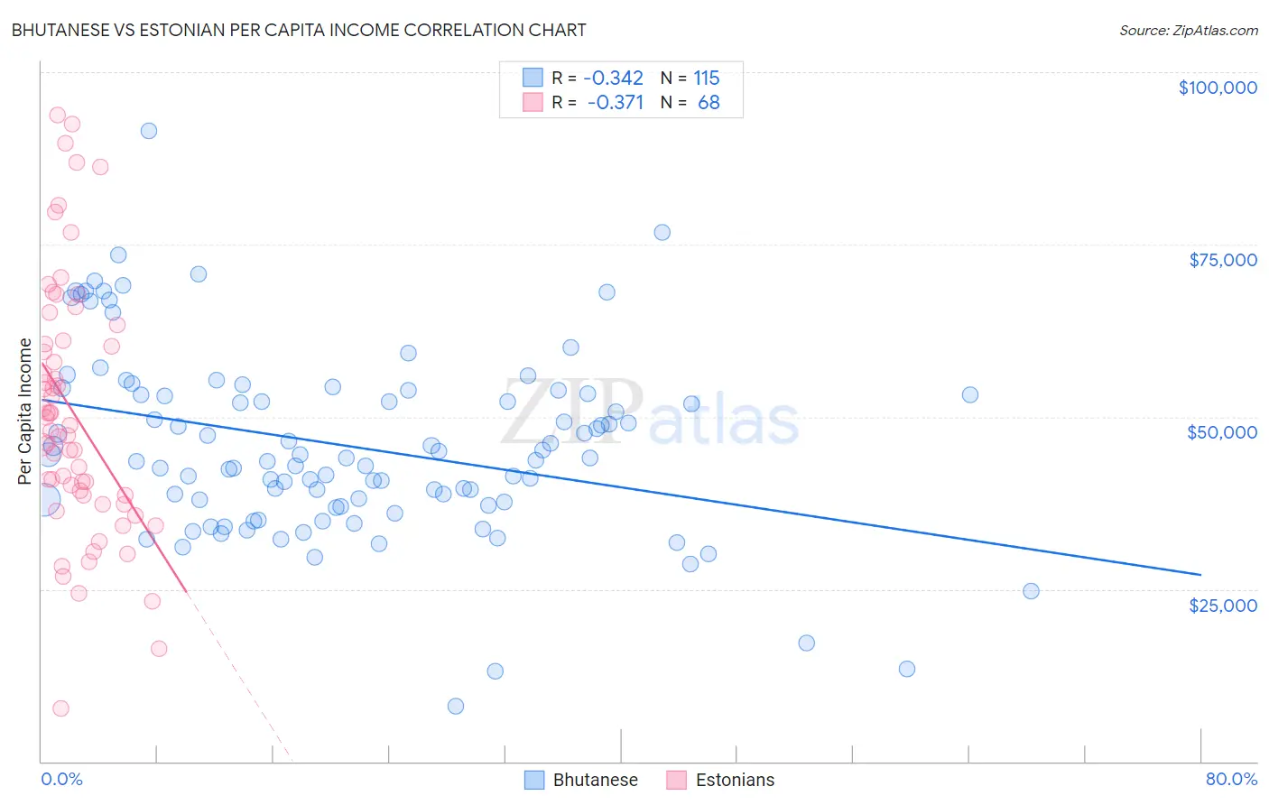Bhutanese vs Estonian Per Capita Income