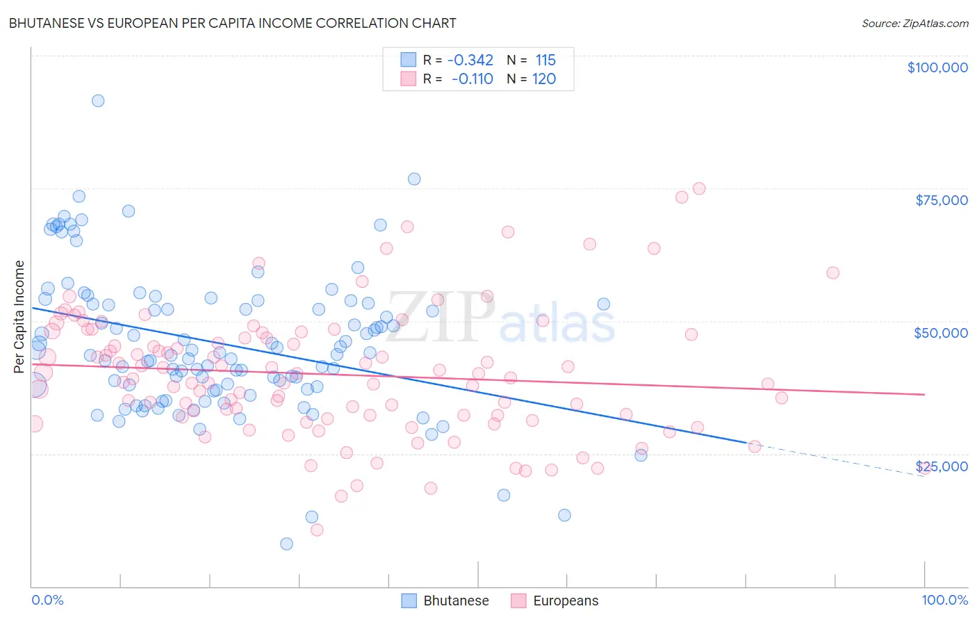 Bhutanese vs European Per Capita Income