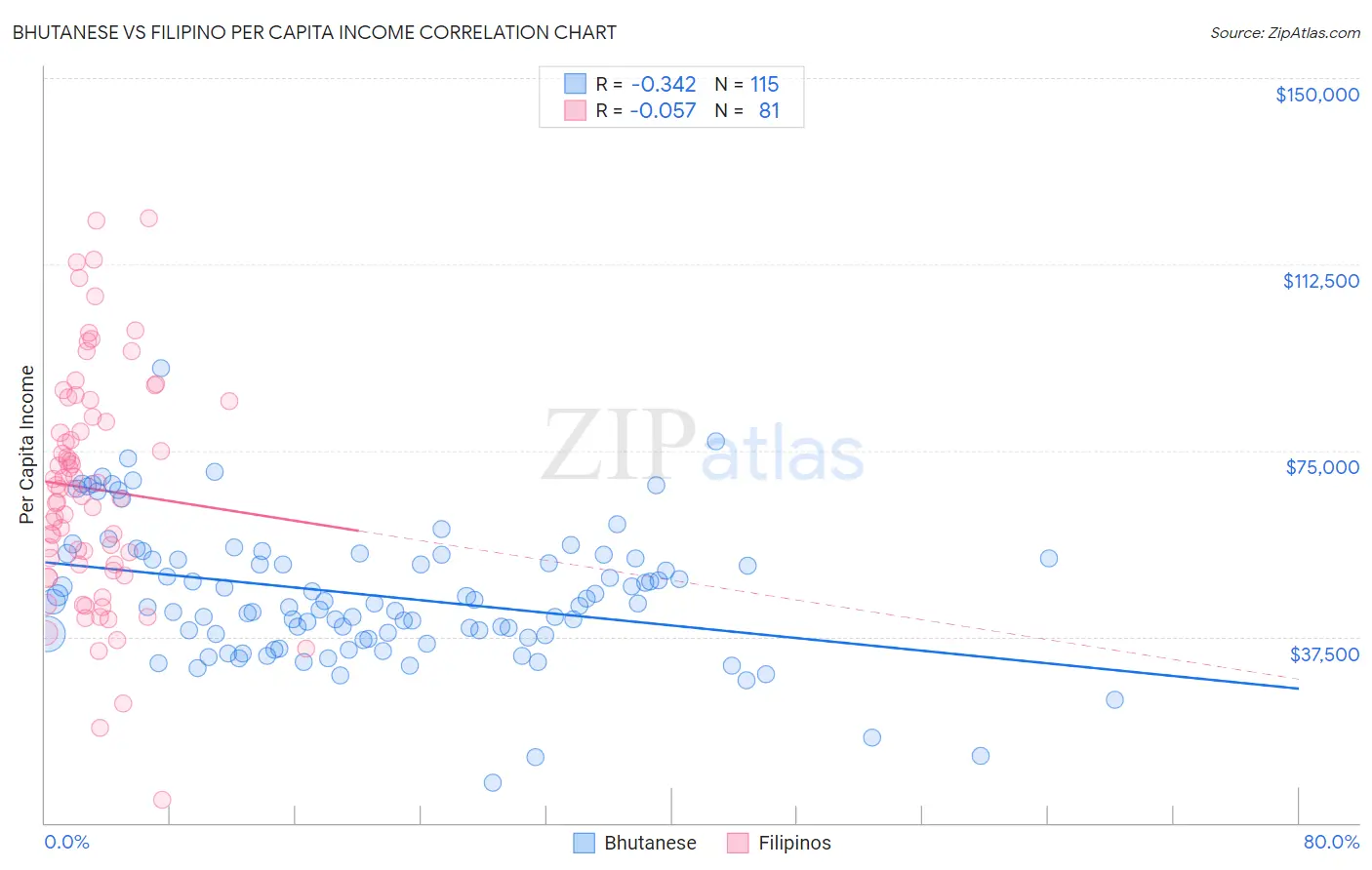 Bhutanese vs Filipino Per Capita Income