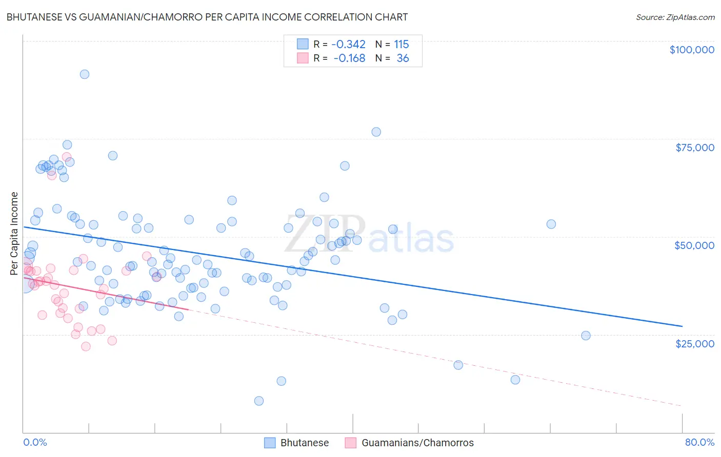Bhutanese vs Guamanian/Chamorro Per Capita Income