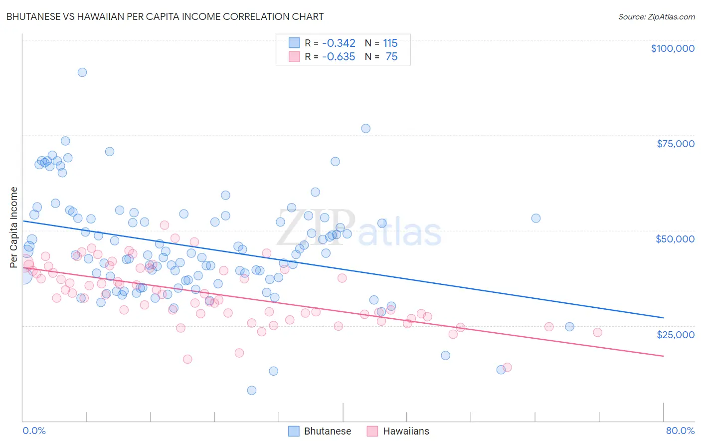 Bhutanese vs Hawaiian Per Capita Income