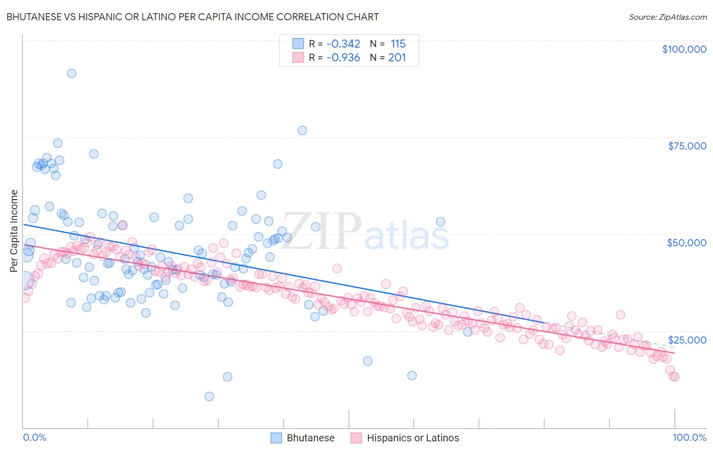 Bhutanese vs Hispanic or Latino Per Capita Income