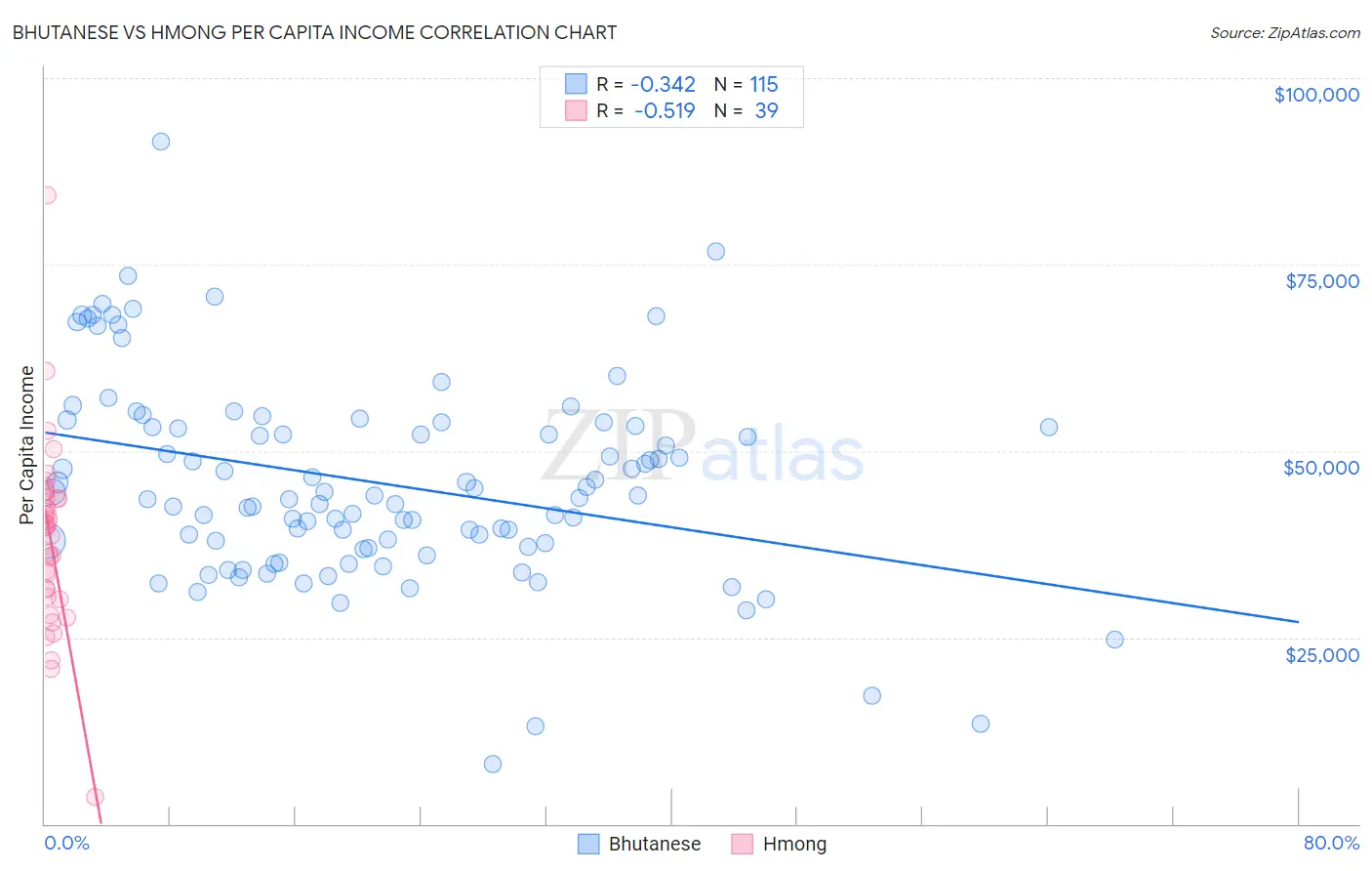 Bhutanese vs Hmong Per Capita Income
