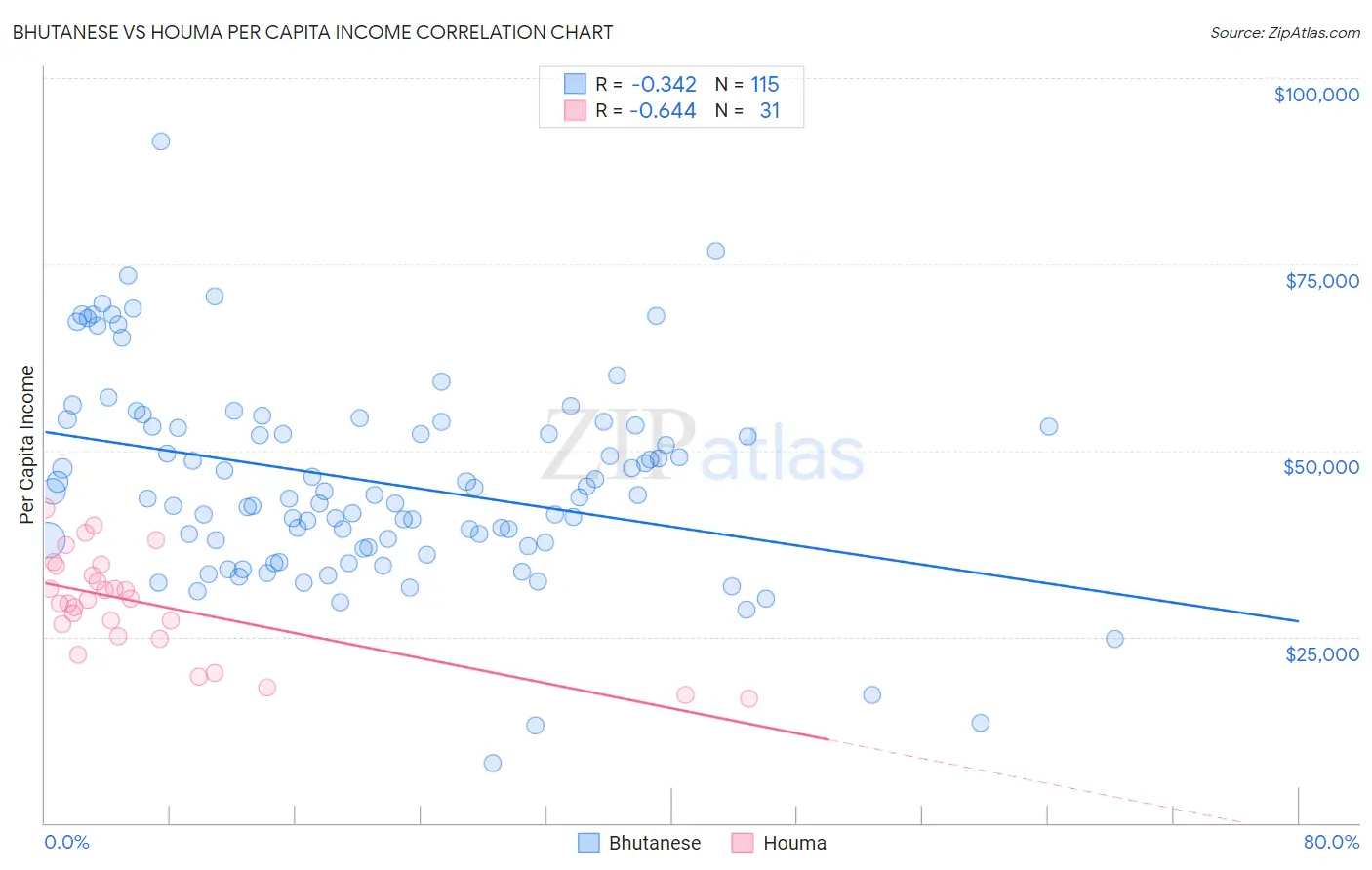 Bhutanese vs Houma Per Capita Income