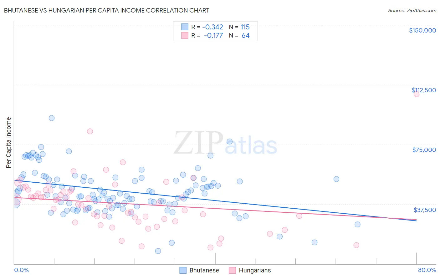 Bhutanese vs Hungarian Per Capita Income