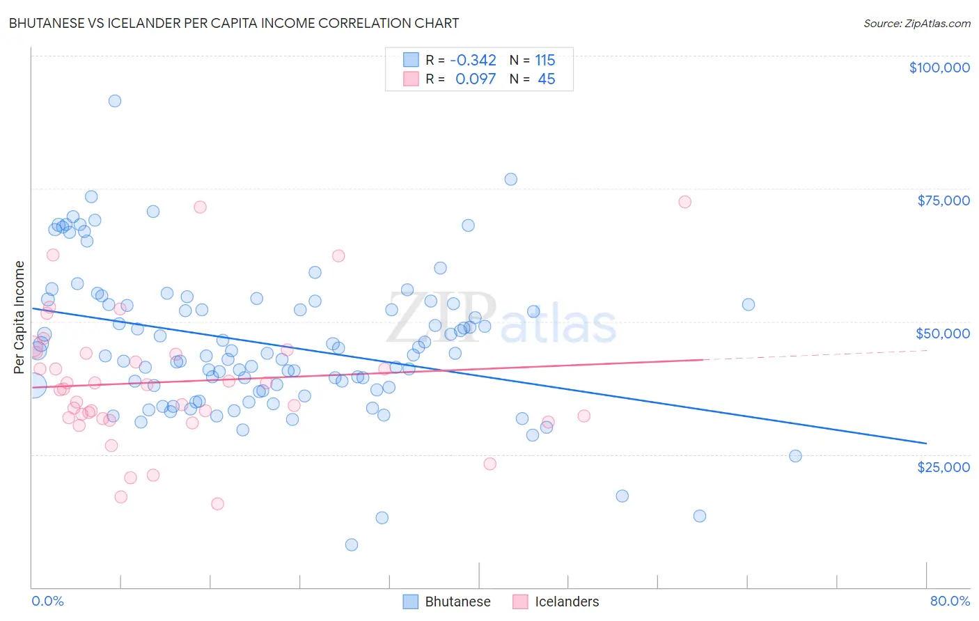 Bhutanese vs Icelander Per Capita Income