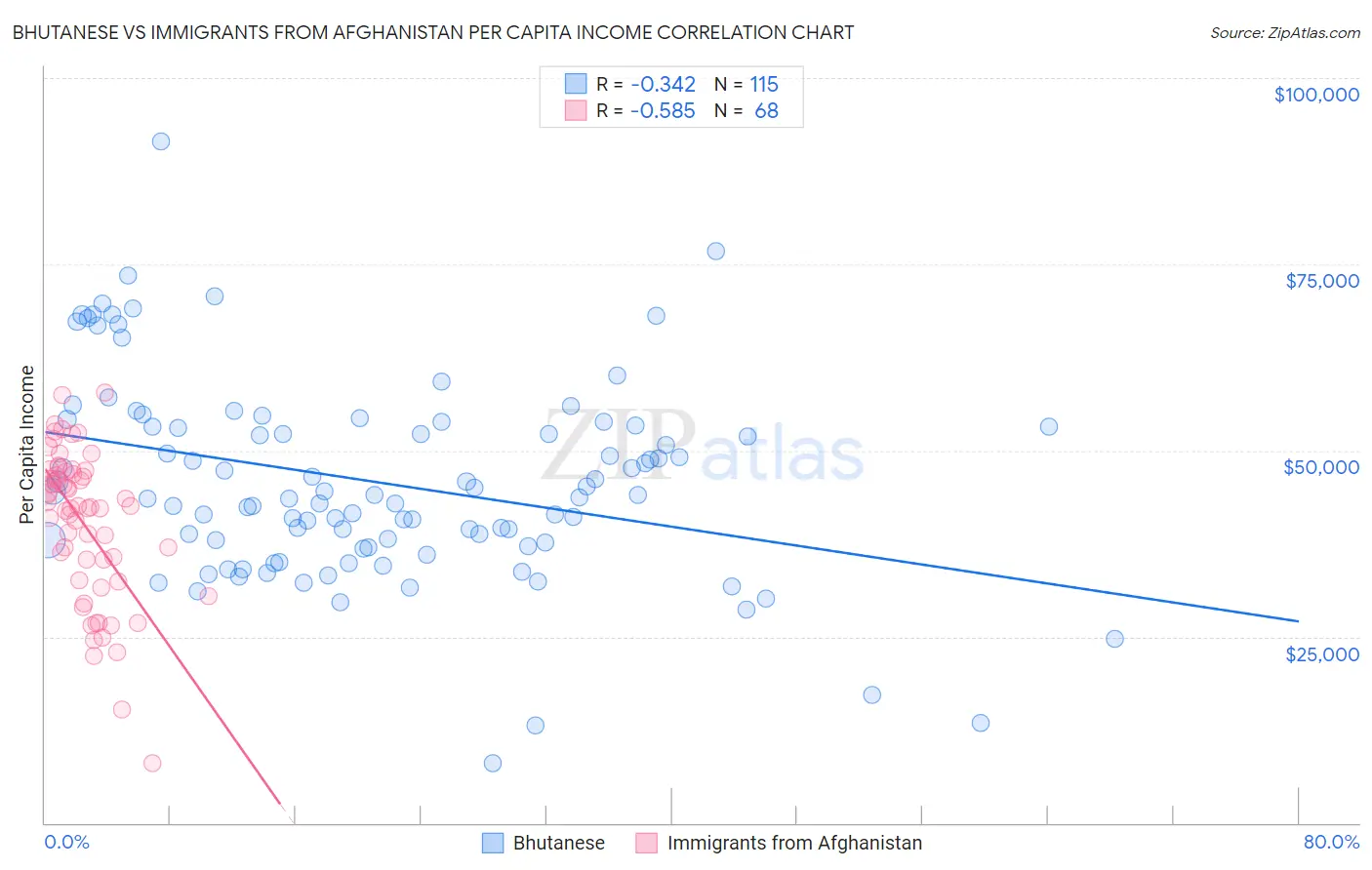 Bhutanese vs Immigrants from Afghanistan Per Capita Income