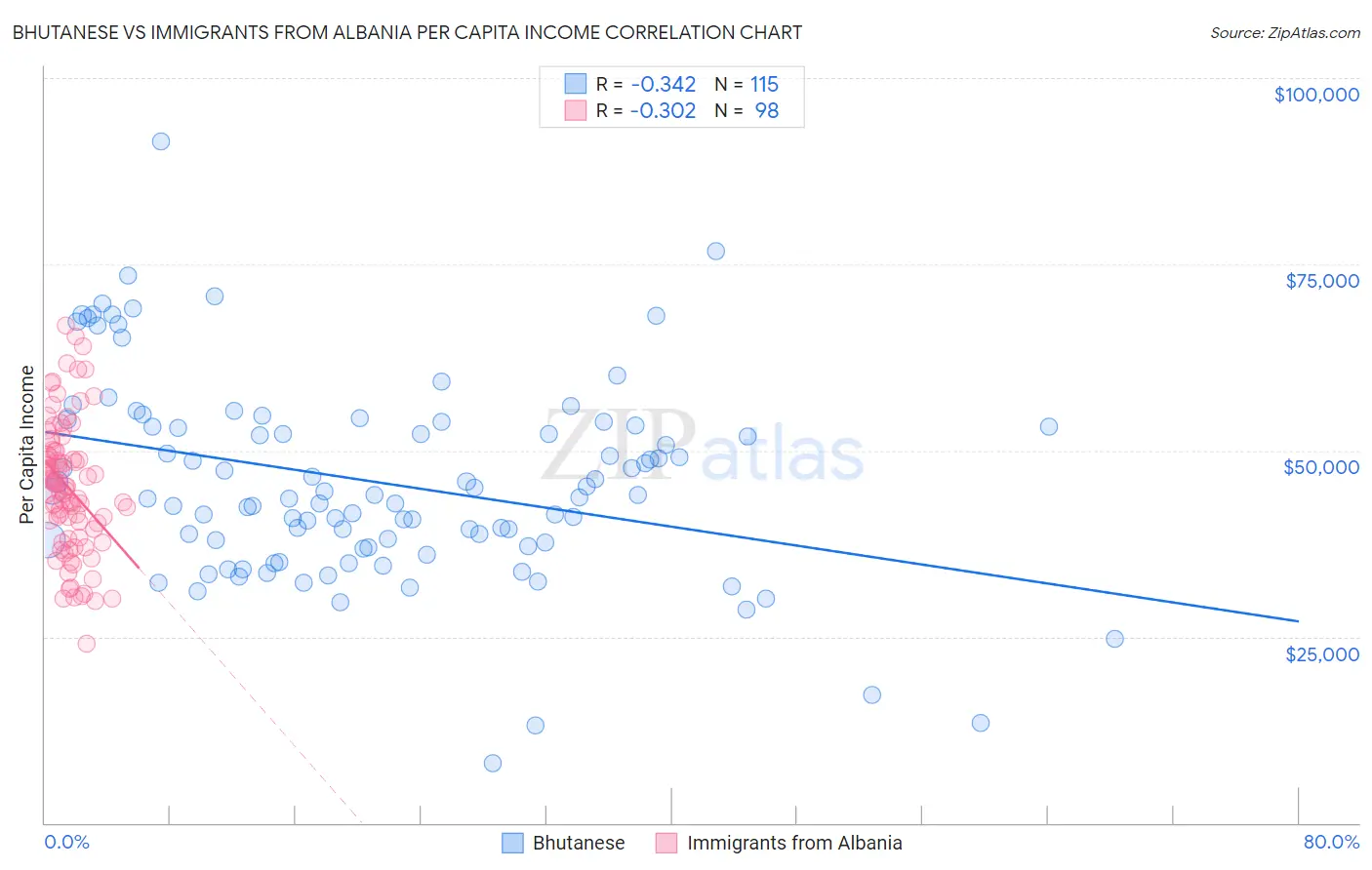 Bhutanese vs Immigrants from Albania Per Capita Income