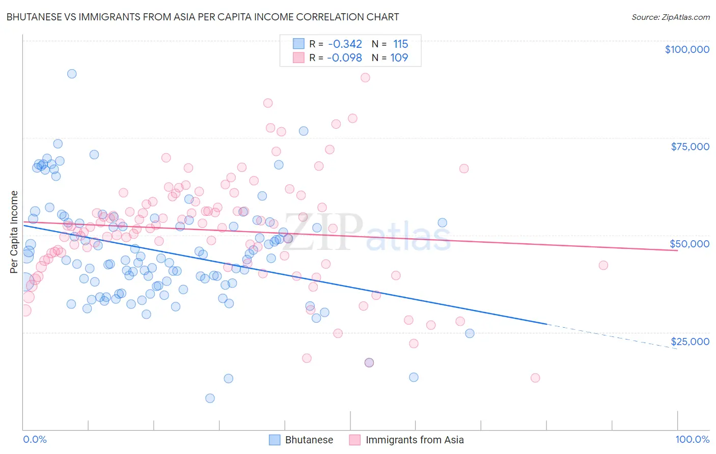 Bhutanese vs Immigrants from Asia Per Capita Income