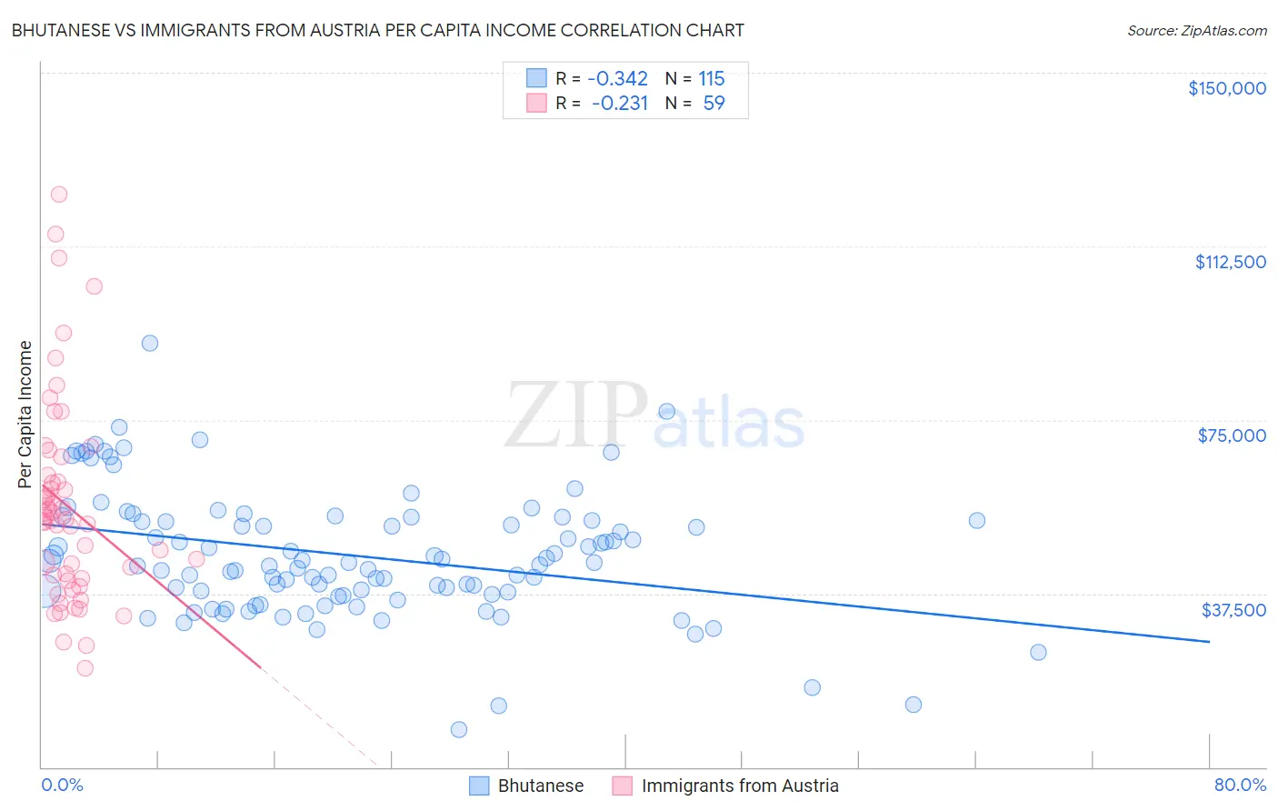 Bhutanese vs Immigrants from Austria Per Capita Income