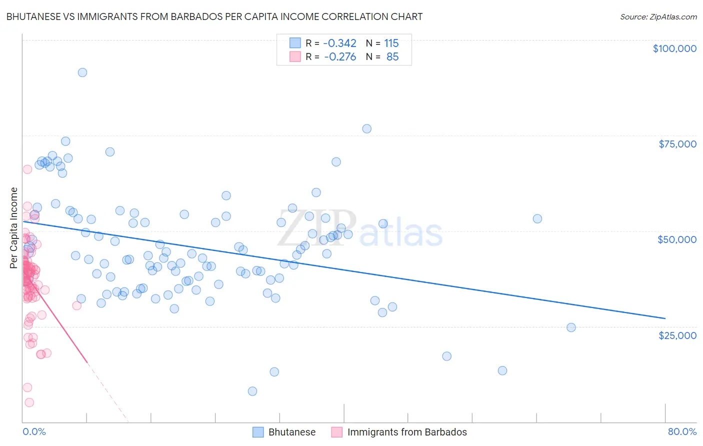 Bhutanese vs Immigrants from Barbados Per Capita Income
