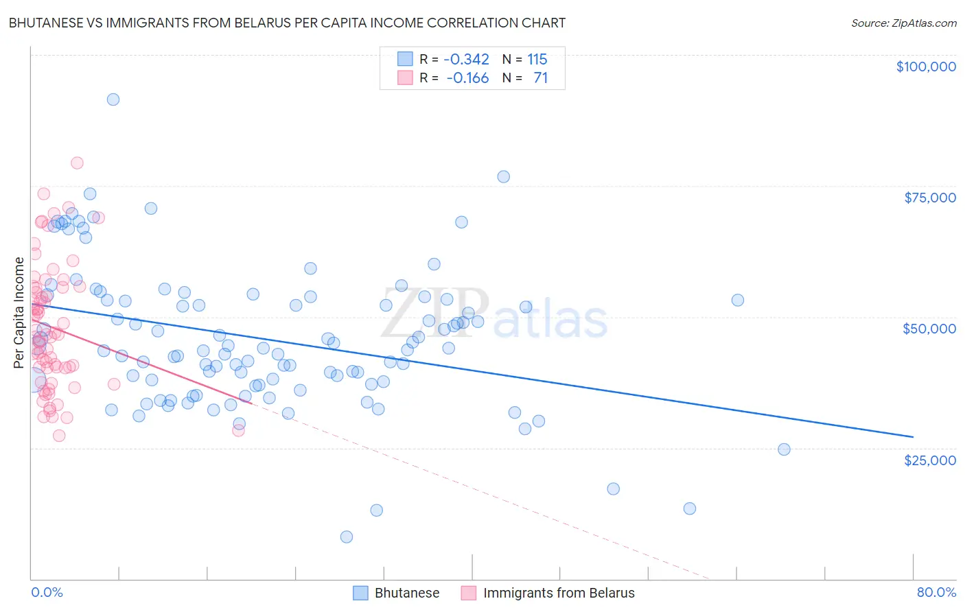 Bhutanese vs Immigrants from Belarus Per Capita Income